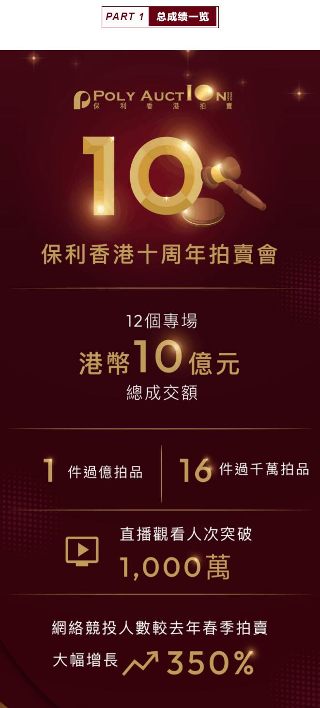 非凡国际香港十周年拍卖会闪灼收官！_非凡国际|文化金融|艺术教育|文化旅游